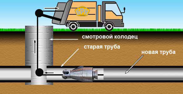 Бестраншейная санация трубопровода методом "труба в трубу"